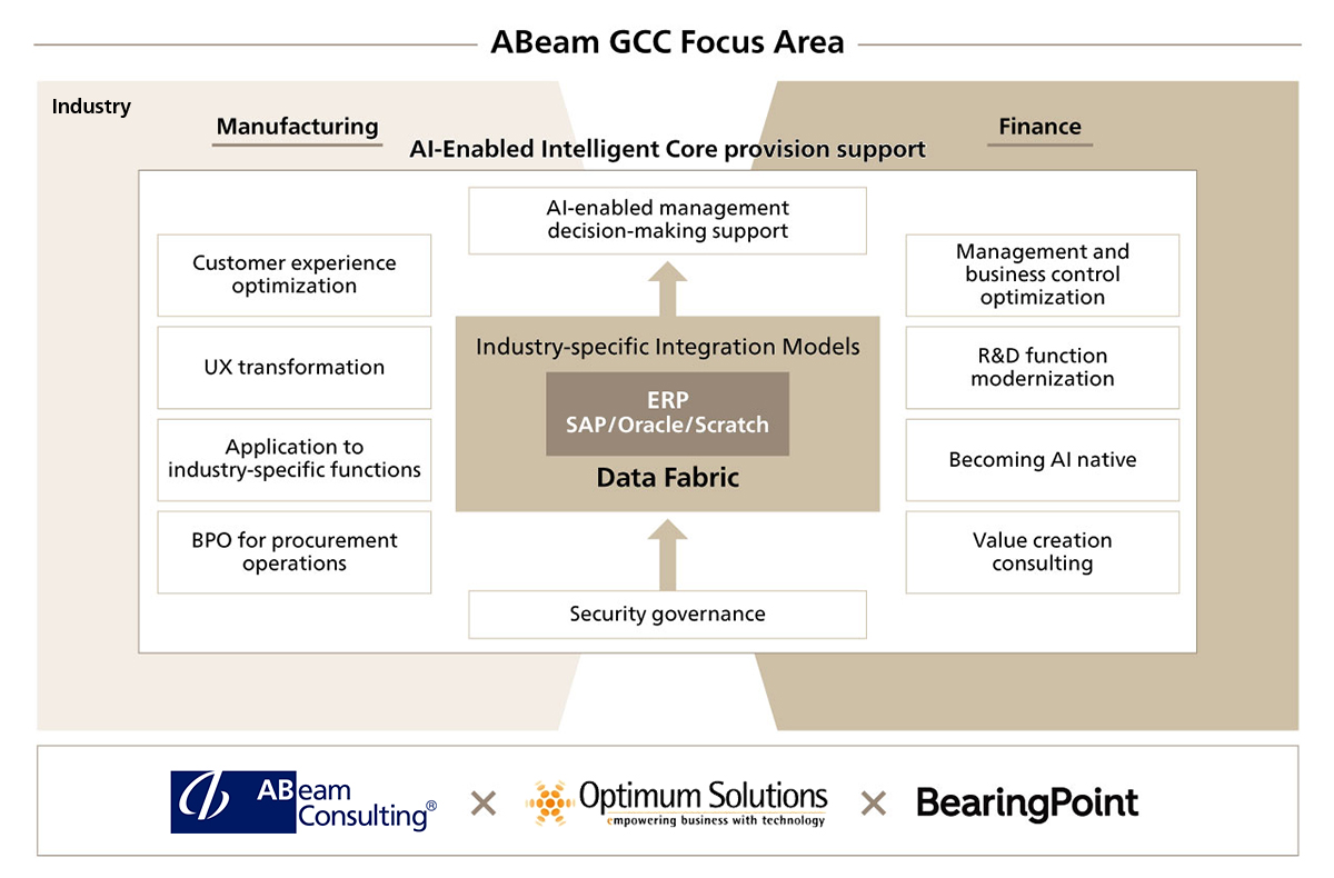 An Image of GCC Utilization Recommended by ABeam Consulting