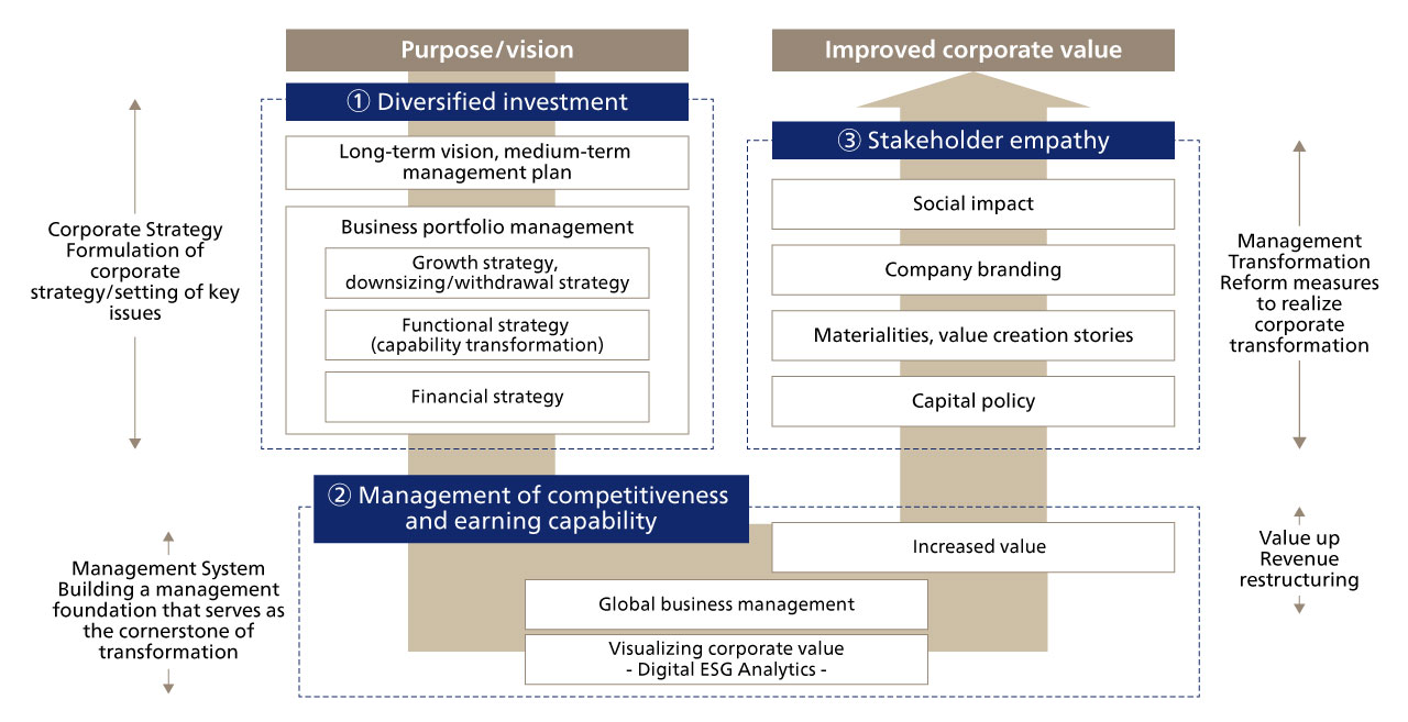 Supporting the establishment of management foundations and sustainable growth to enhance corporate value through three key pillars