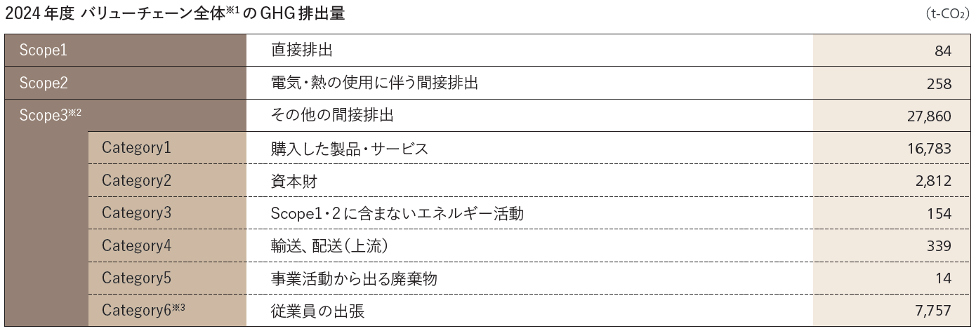 2024年度 バリューチェーン全体のGHG排出量