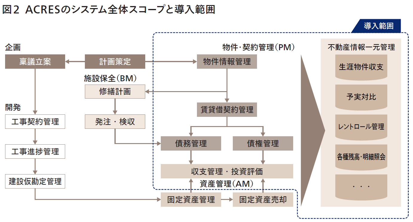 図2 ACRESのシステム全体スコープと導入範囲