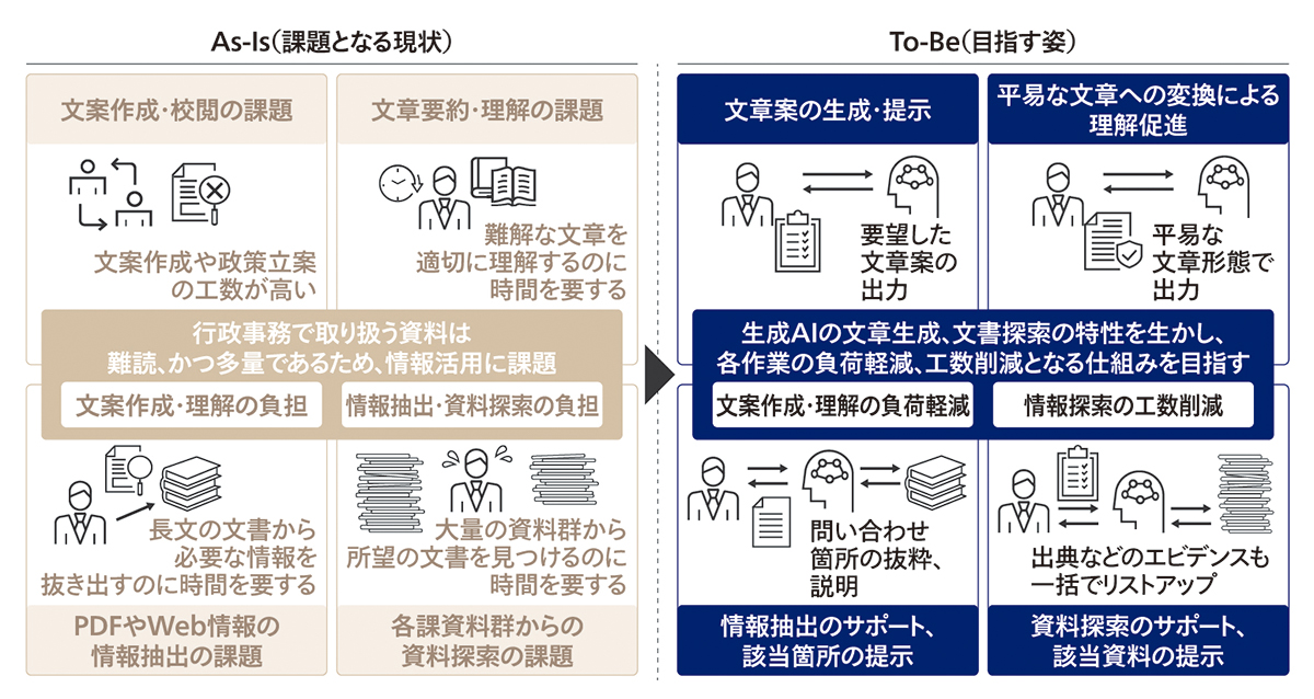 生成AI活用が期待されるユースケースのAs-Is/To-Be