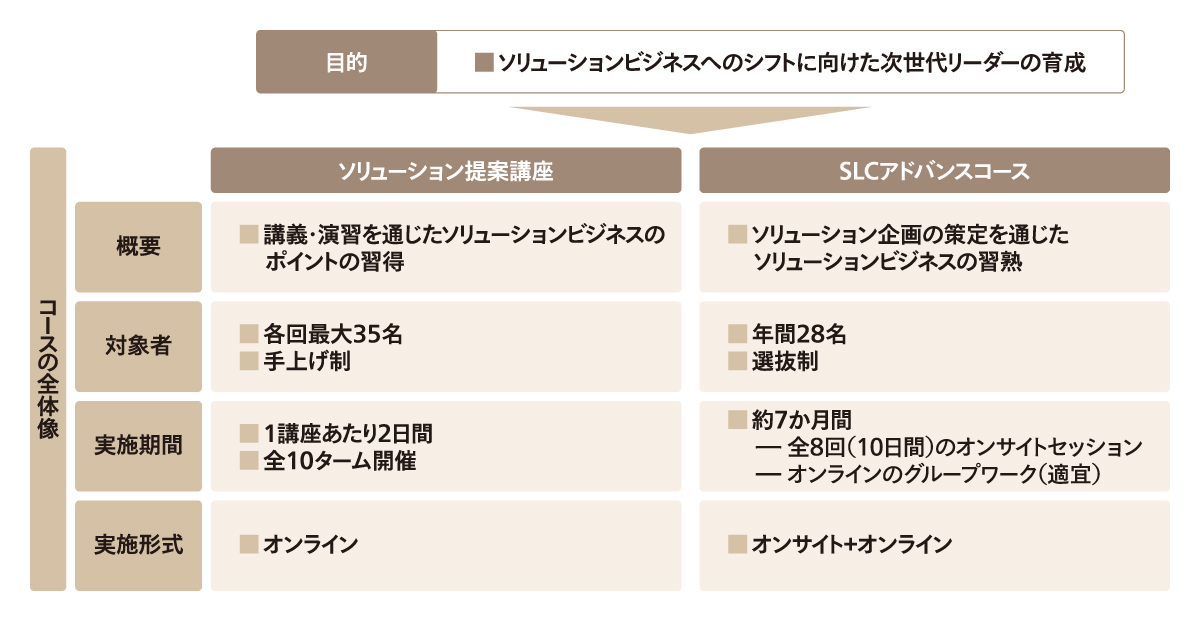 ソリューションリーダーコースの全体像