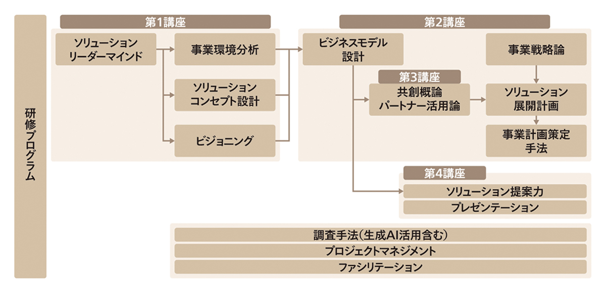 ソリューション提案講座のプログラム構成