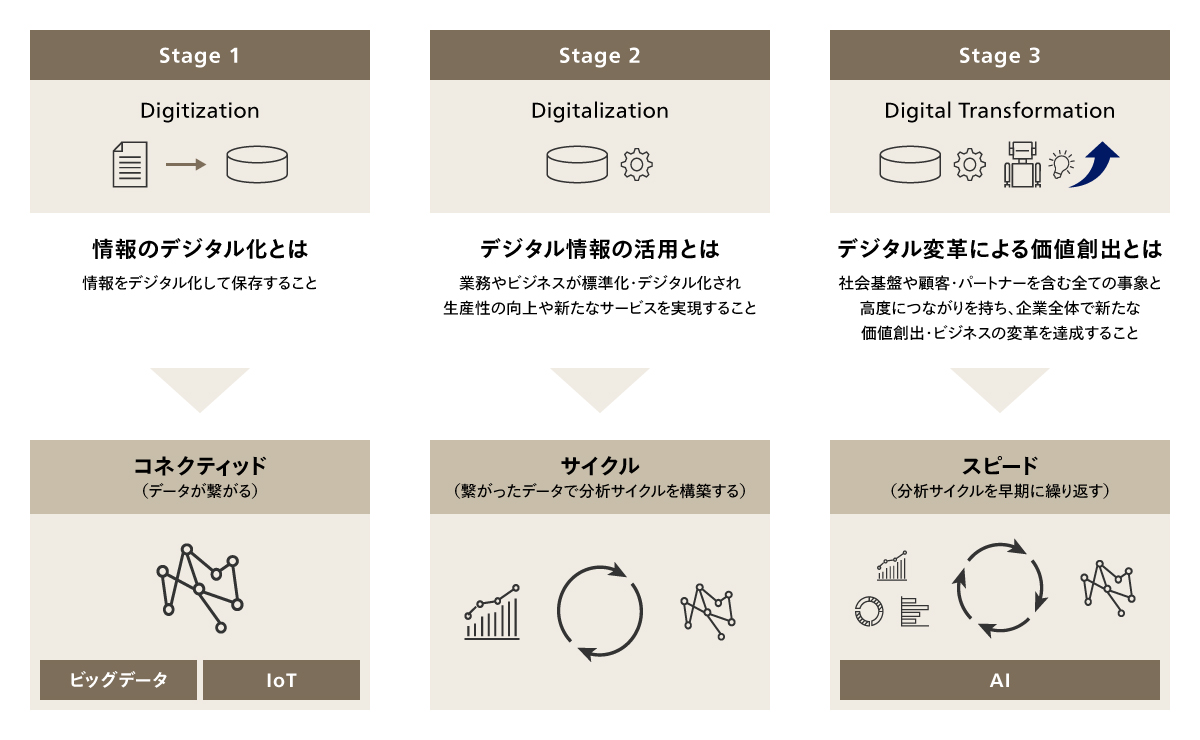 デジタルを活用した業務変革の一般的ステップ