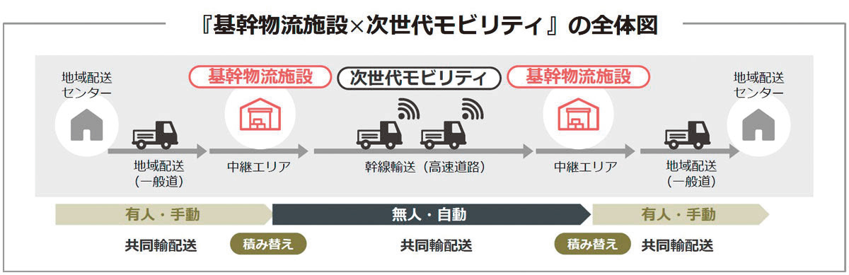出典：三菱地所株式会社作成『基幹物流構想～次世代モビリティに対応した「社会課題解決型　次世代基幹物流施設」の開発に向けて～』