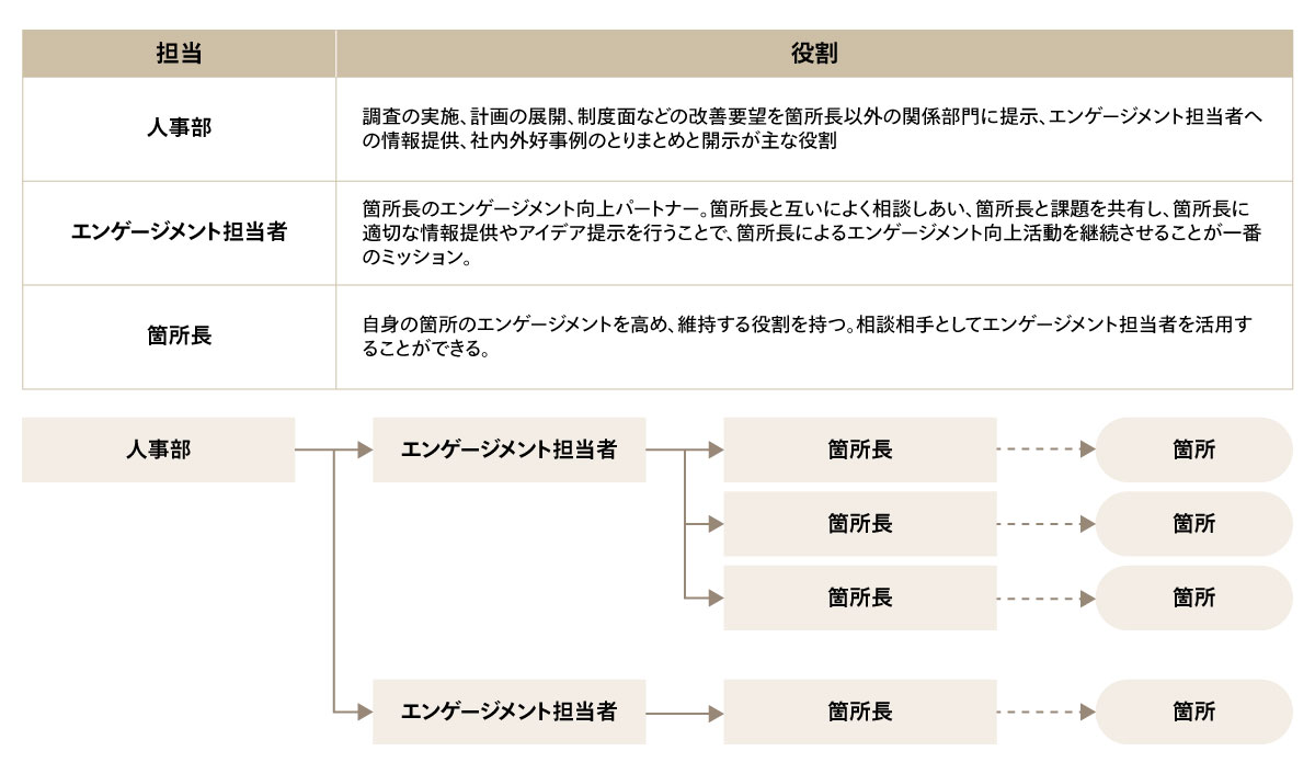 箇所長を継続的に支援する体制構築
