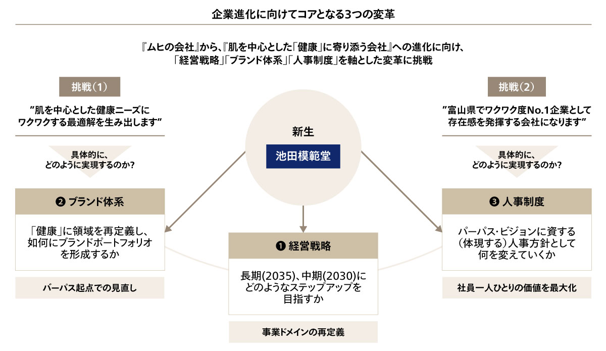 企業進化に向けてコアとなる3つの変革