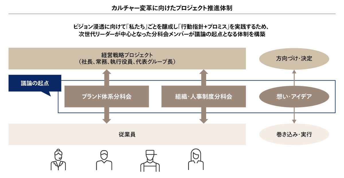 カルチャー変革に向けたプロジェクト推進体制