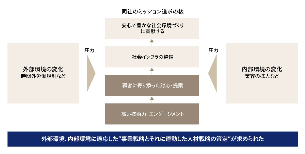 ミッション追求のための環境変化に適応した戦略策定の必要性