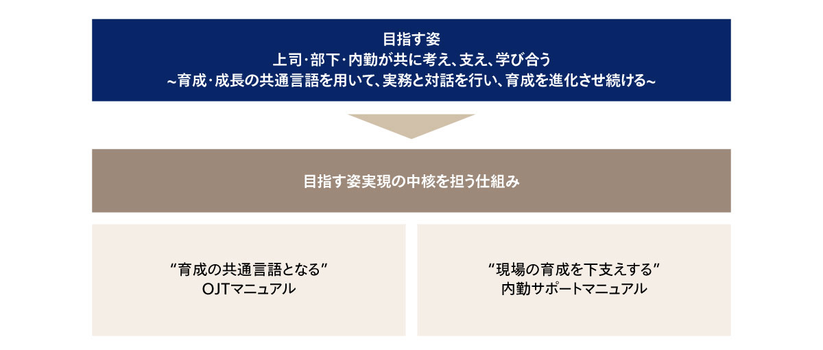 育成の目指す姿とその実現に向けた中核を担う仕組み