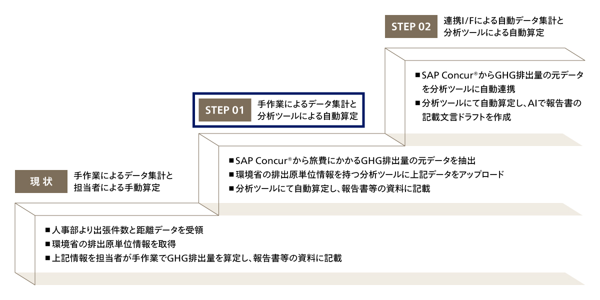 Scope3算定業務の自動化に向けた段階的アプローチ