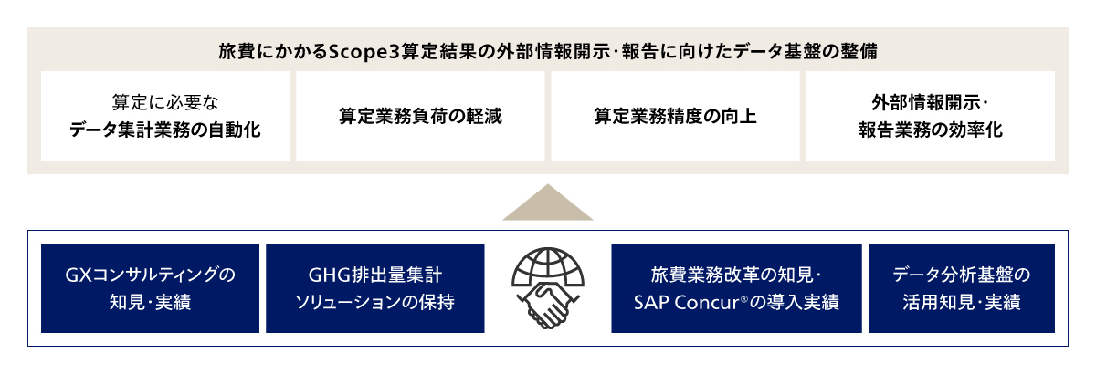データ基盤整備を通じたScope3算定業務改革とアビームの提供価値