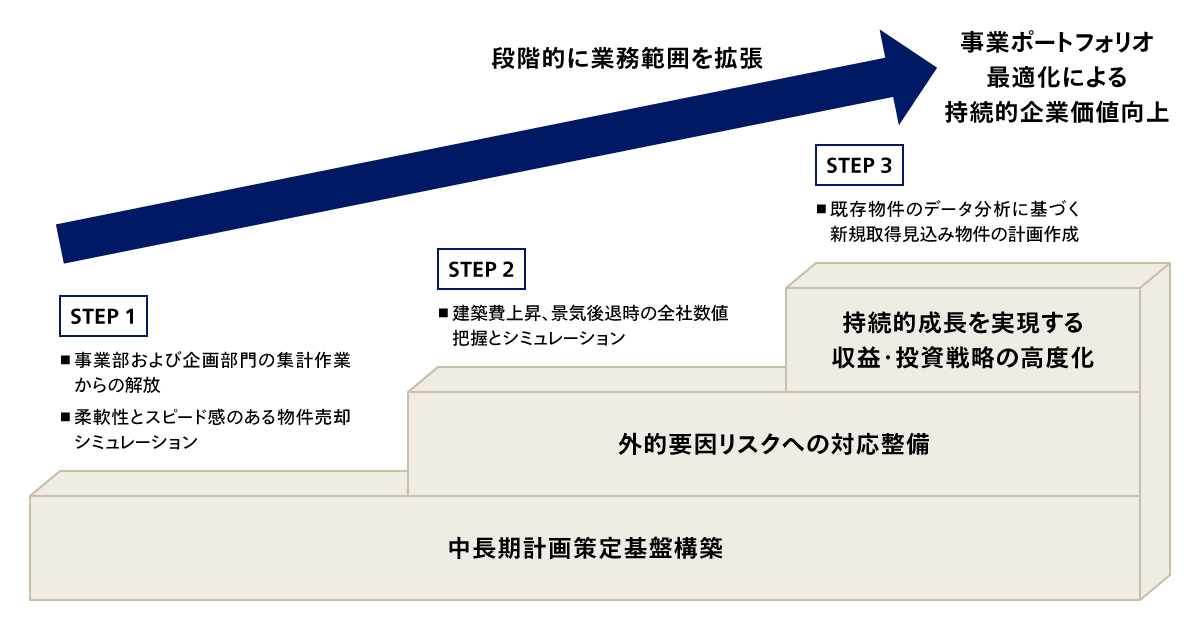 段階的に業務範囲を拡張