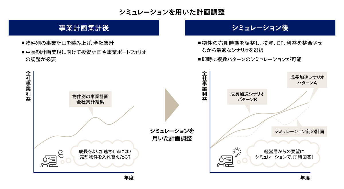 シミュレーションを用いた計画調整