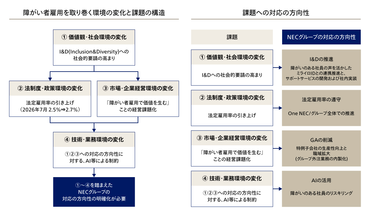 NECグループの障がい者雇用を取り巻く課題と対応の方向性