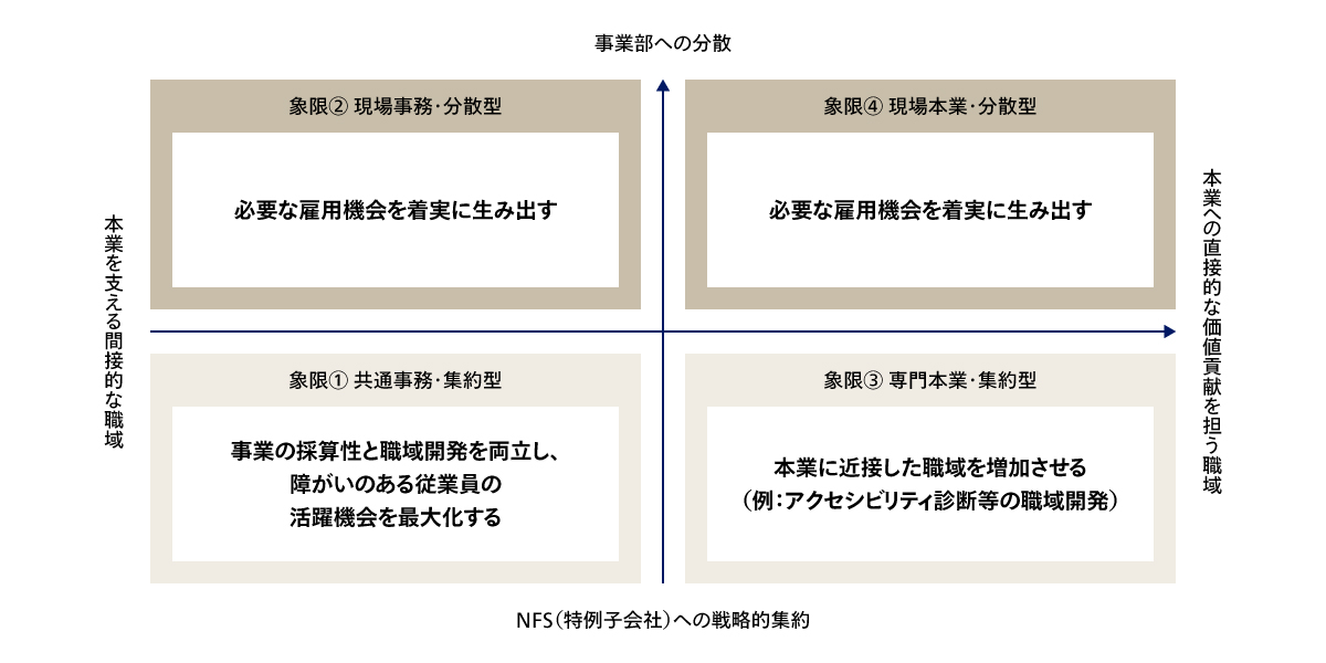 NECグループの障がい者雇用のあるべき姿の方針（職域ポートフォリオ）