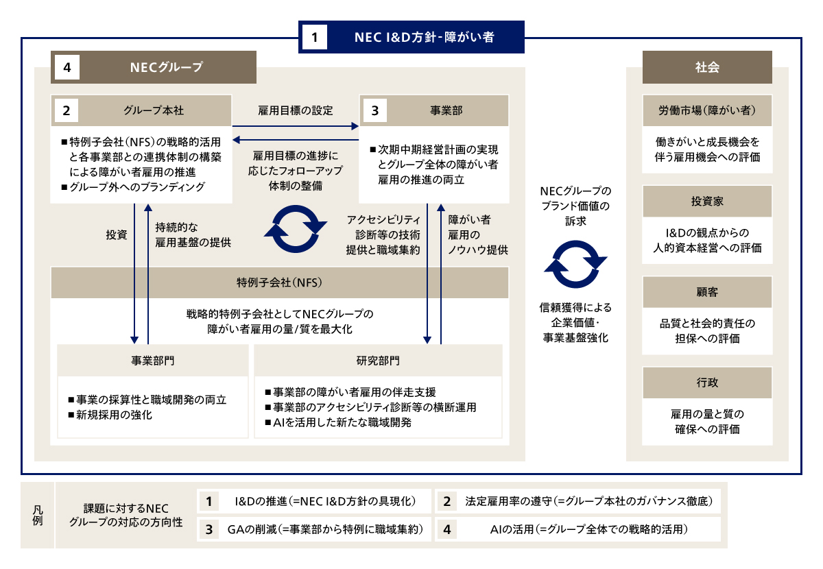 NECグループの障がい者雇用のあるべき姿（エコシステム）