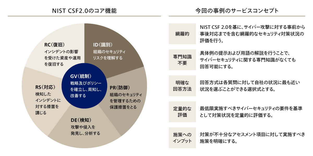 クライアントの課題感と合致したアセスメント