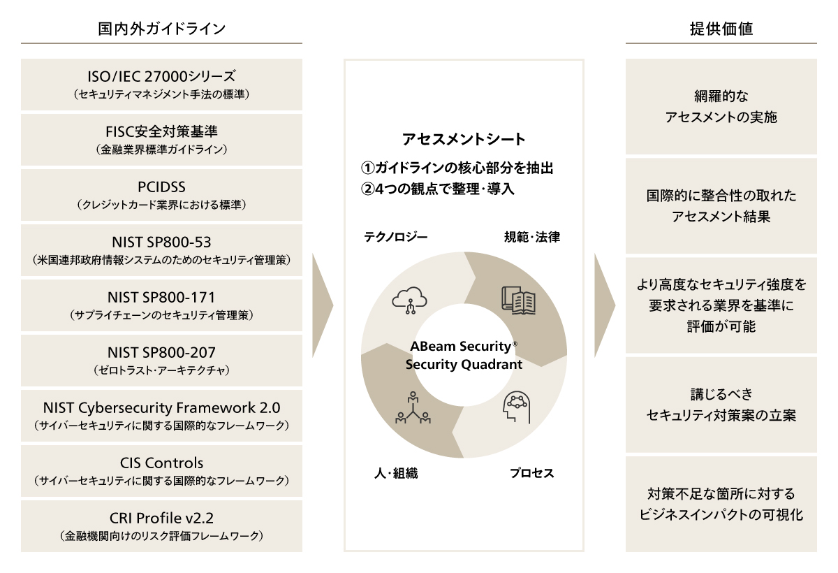 セキュリティガバナンス強化にむけたセキュリティ成熟度クイック診断