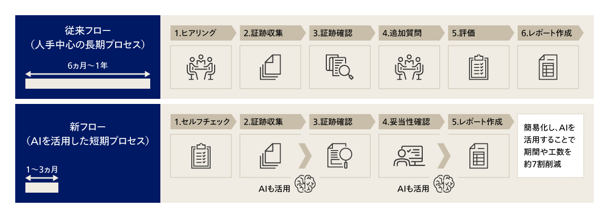 セキュリティアセスメントの新旧比較：AIが変える業務フローの革新