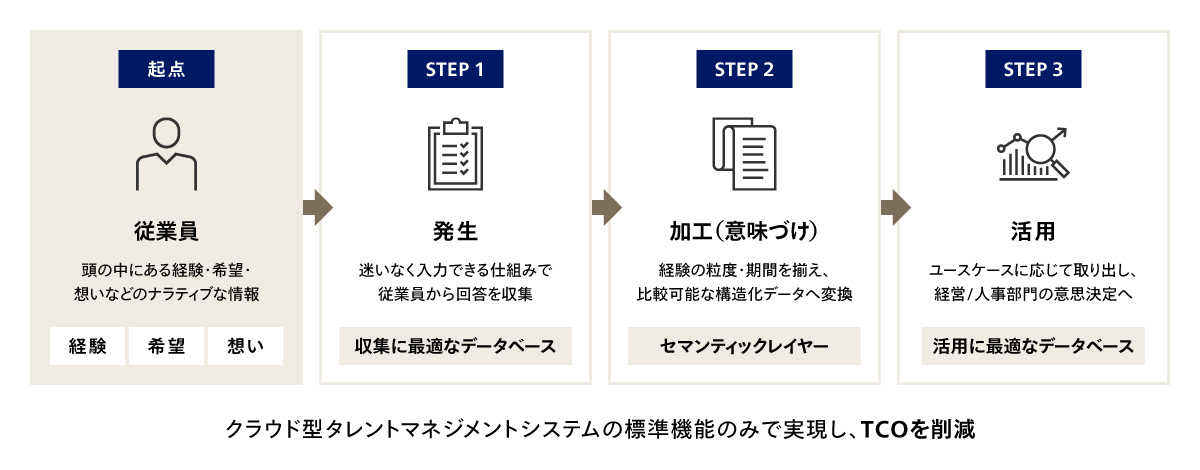 データの「発生」と「活用」を接続するセマンティックレイヤー