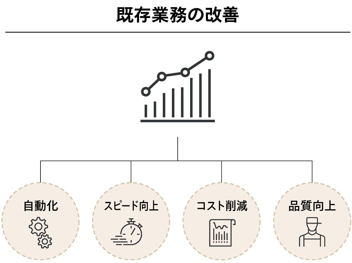 既存業務の改善