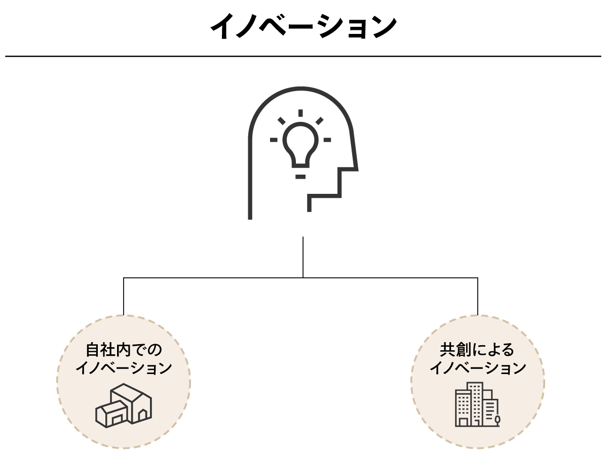 イノベーション