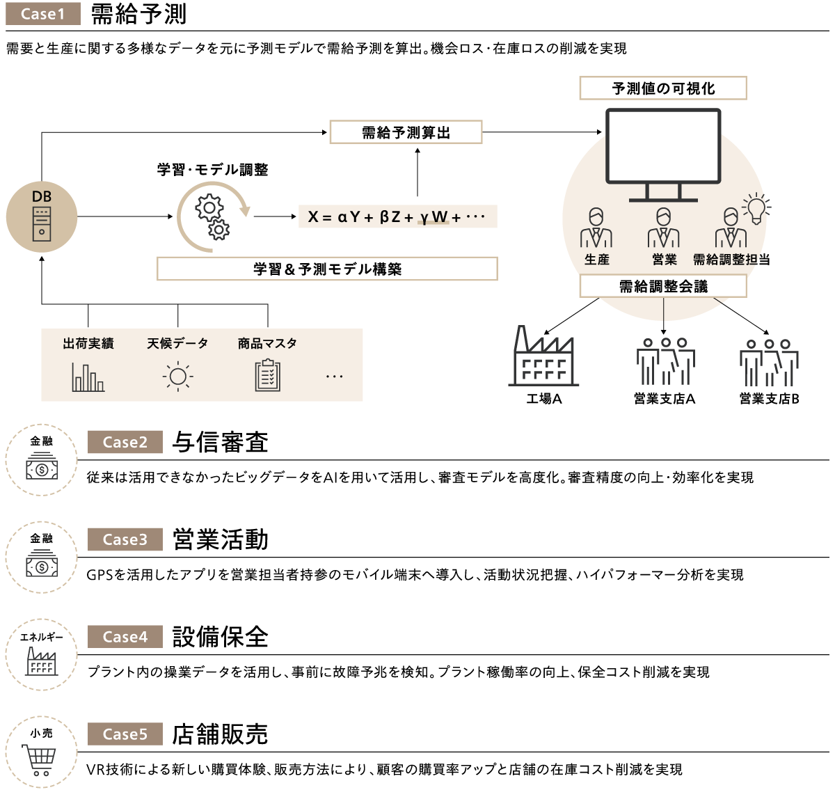 AIを活用した業務の在り方（To-Be）