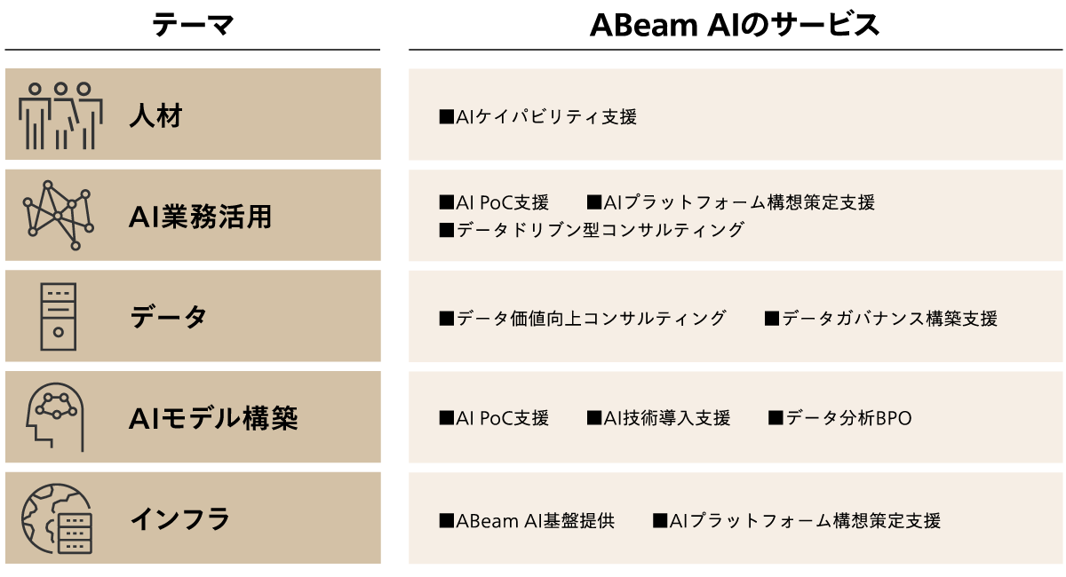 ABeam AIのサービス