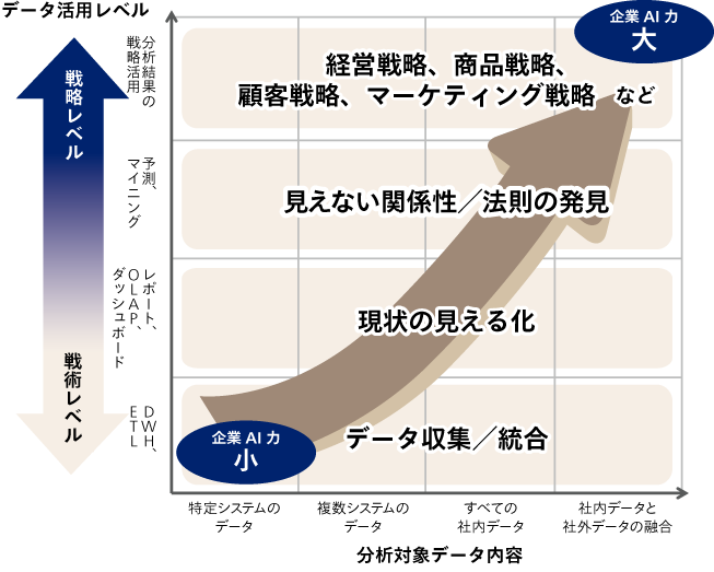 企業AI力に応じたサービス提供