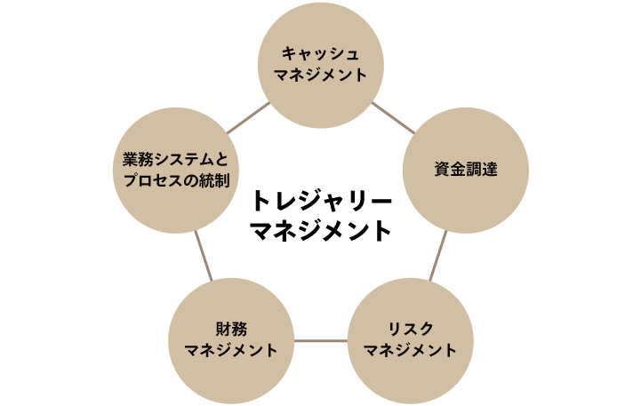 トレジャリーマネジメント