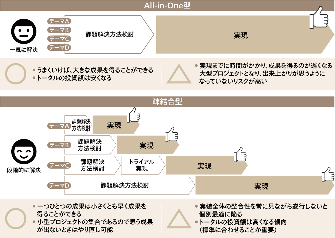 ①早期に成果を得るための段階的な「疎結合型」課題解決アプローチ