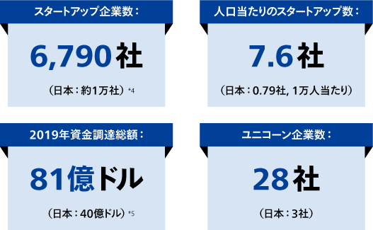 スタートアップ企業は約7,000千社、ユニコーン企業28社も誕生する高密度なスタートアップエコシステム