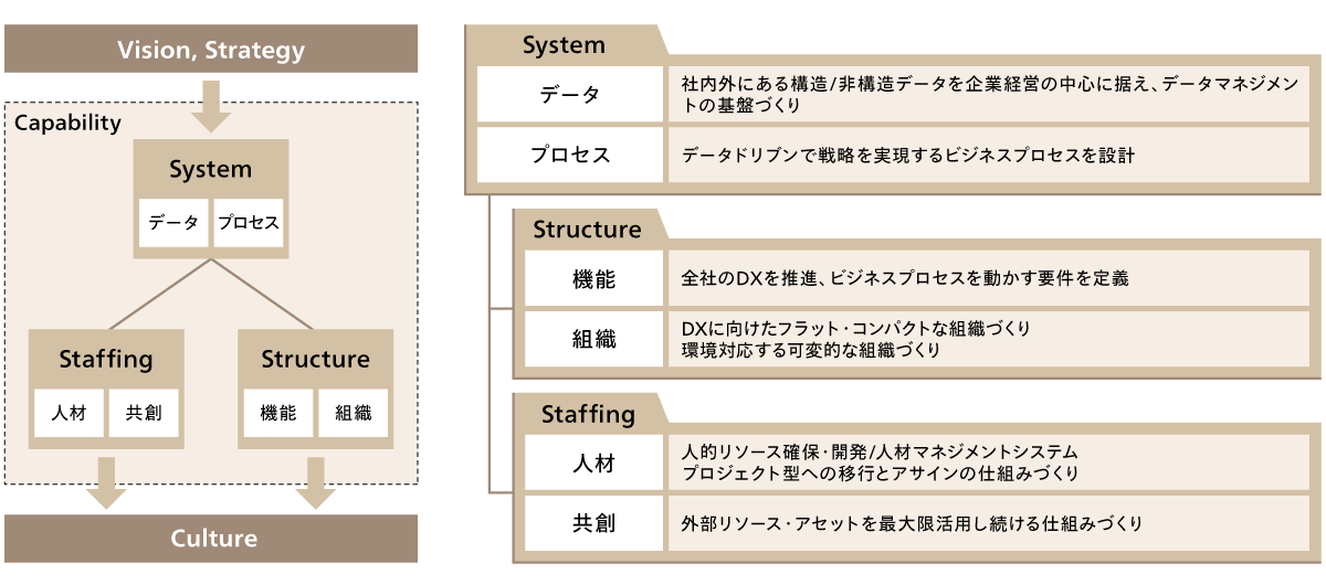 図1 組織能力の構成要素