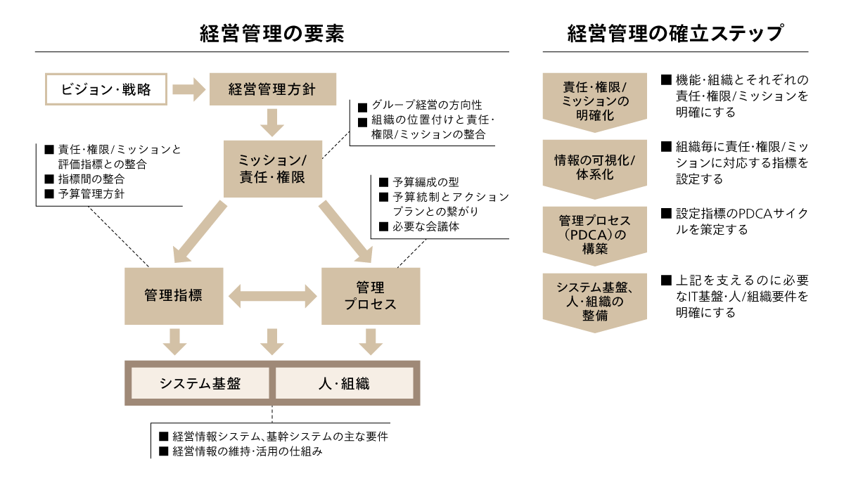 1．経営管理改革支援サービス