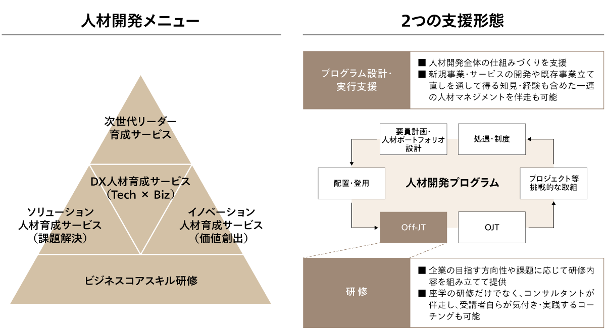 (2)人材開発サービス