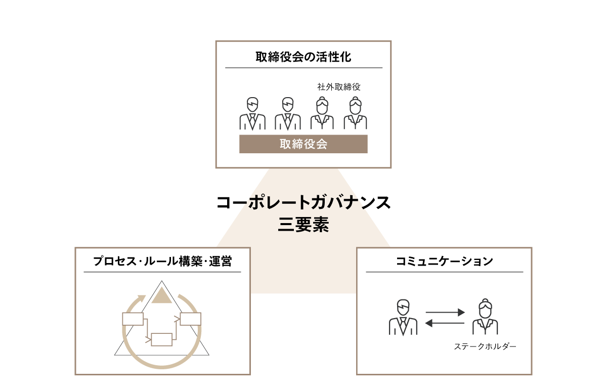 3．コーポレートガバナンス変革サービス