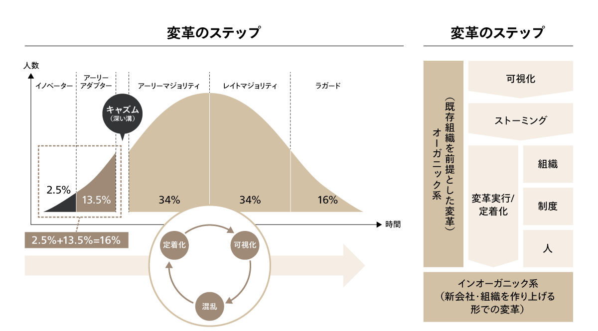 5．カルチャー変革サービス
