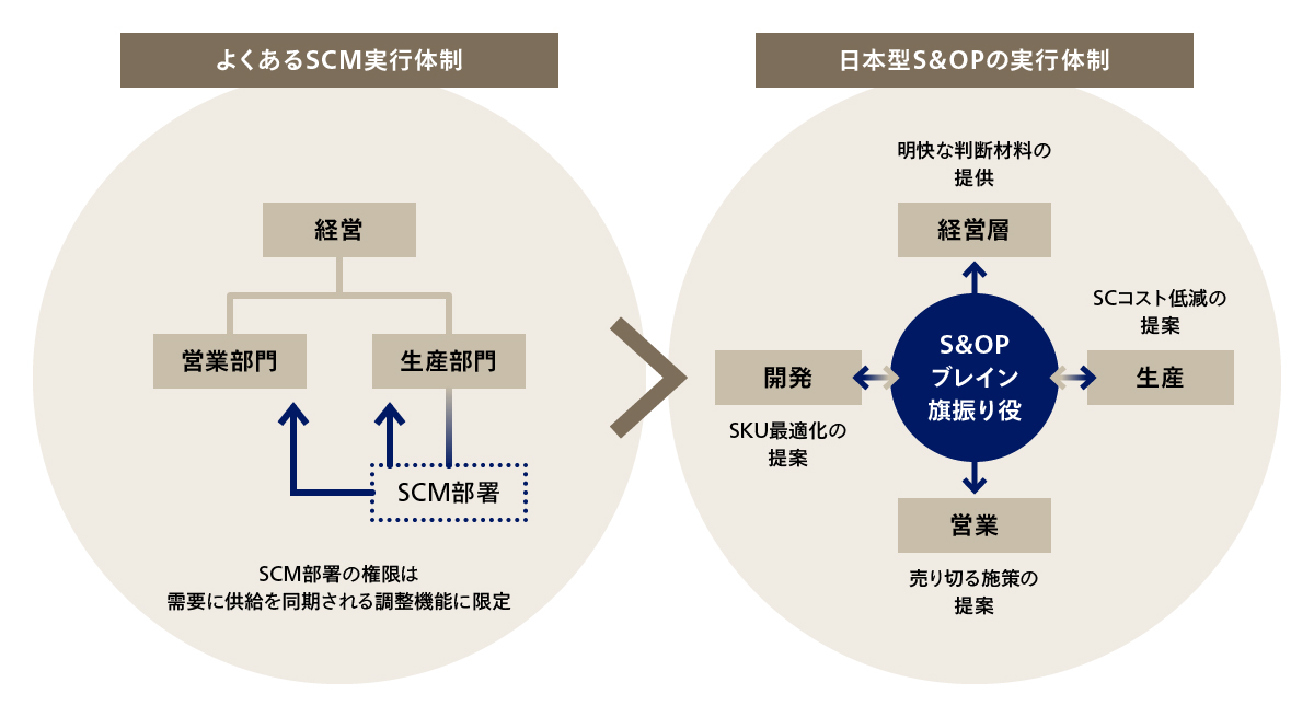 S&OP(Sales and Operations Planning)導入支援