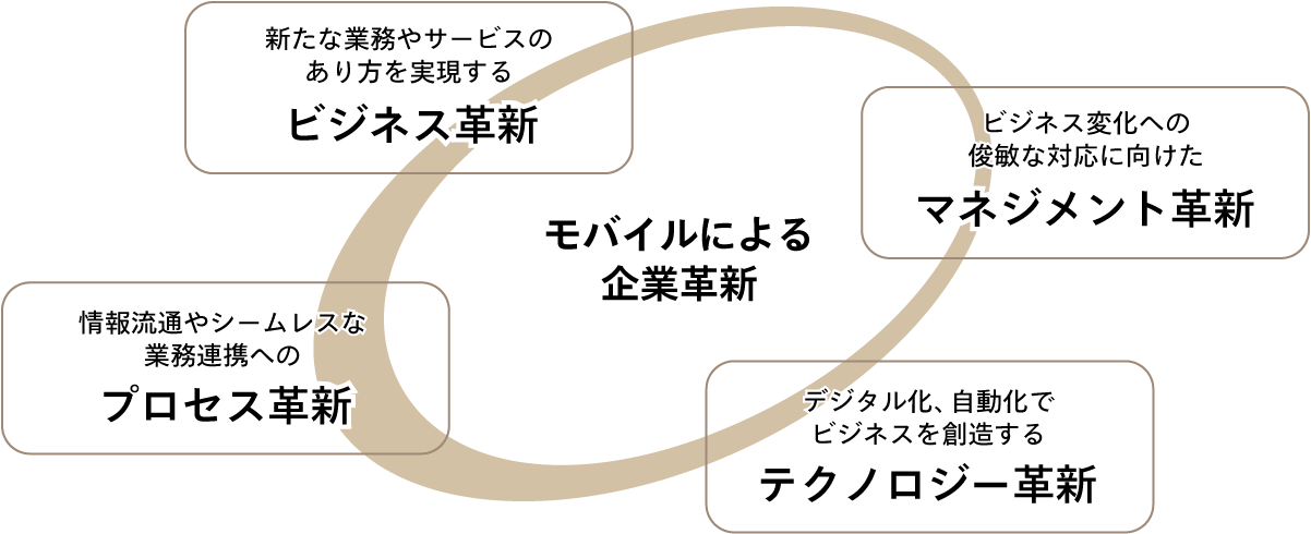 モバイルによる企業革新