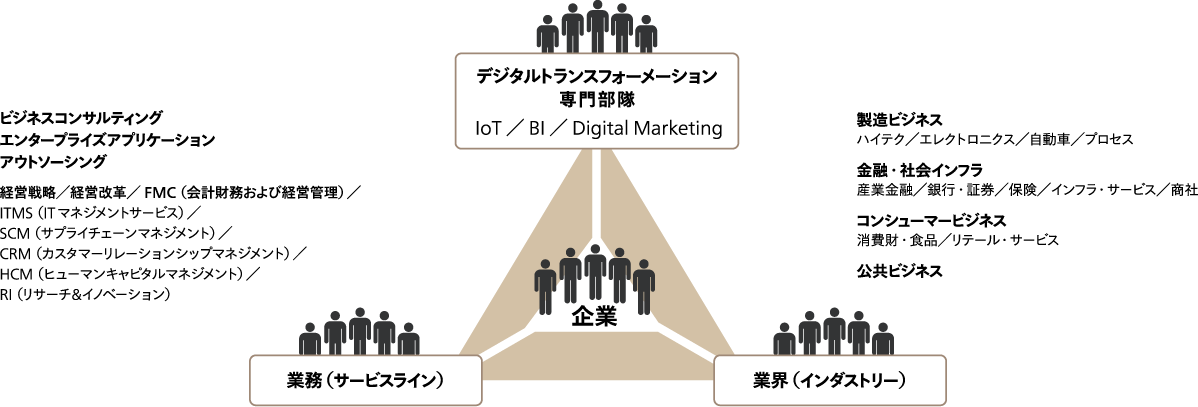 サービス提供体制