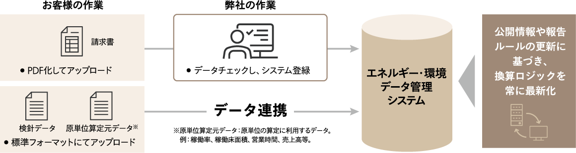 最新かつ正確なデータ管理の担保