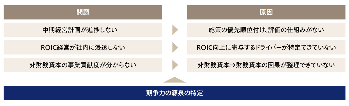 全社戦略と事業戦略の乖離を繋ぐためには、 競争力の源泉の特定 ・ 強化が肝要