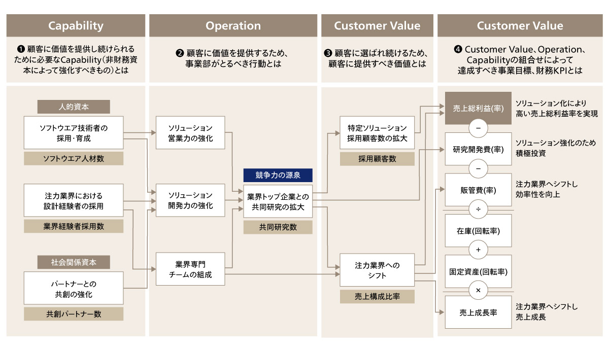 競争力の源泉を特定し、経営と現場を繋ぐ「Enterprise Value Map」