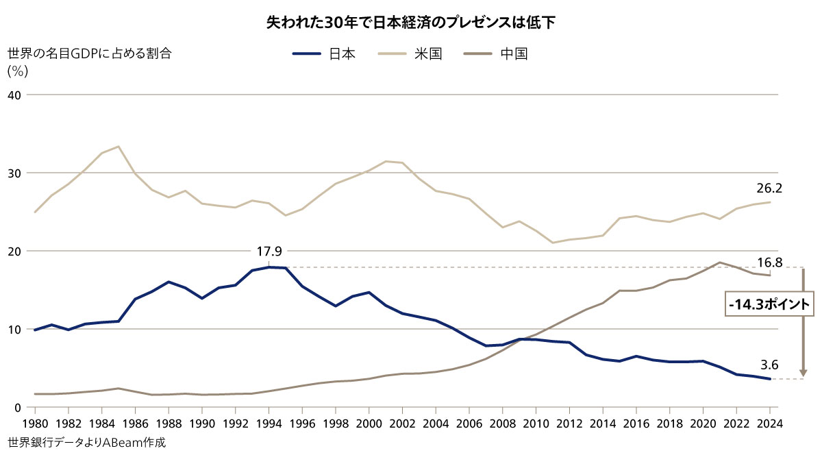 失われた30年で日本経済のプレゼンスは低下