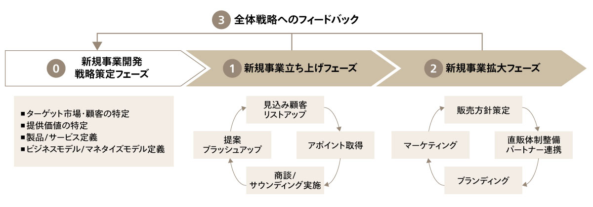 各フェーズでの仮説検証と全体戦略へのフィードバックによるPDCAサイクルの実現