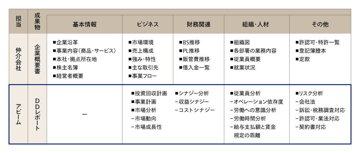 図2 DDレポートで補完する情報領域