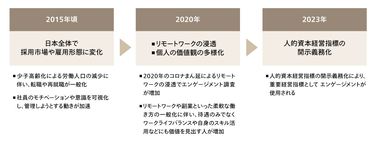 図2 従業員エンゲージメントが重視される背景