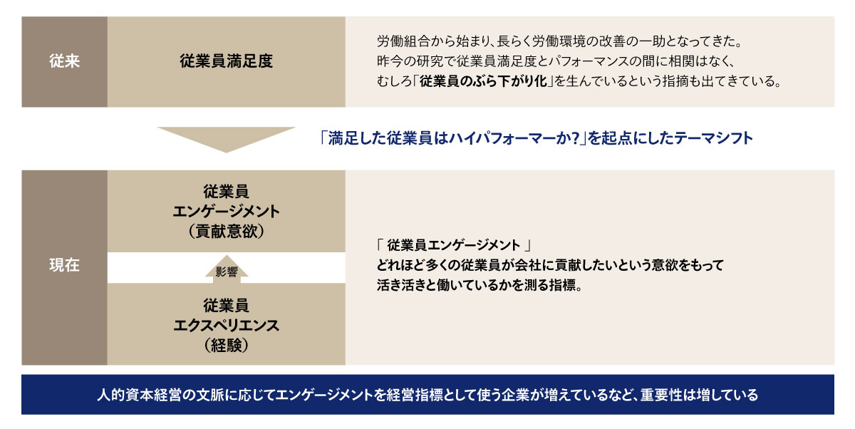 図3 従業員エンゲージメントを高めるメリット