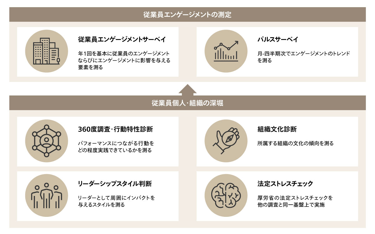 図5 従業員エンゲージメントの測定方法